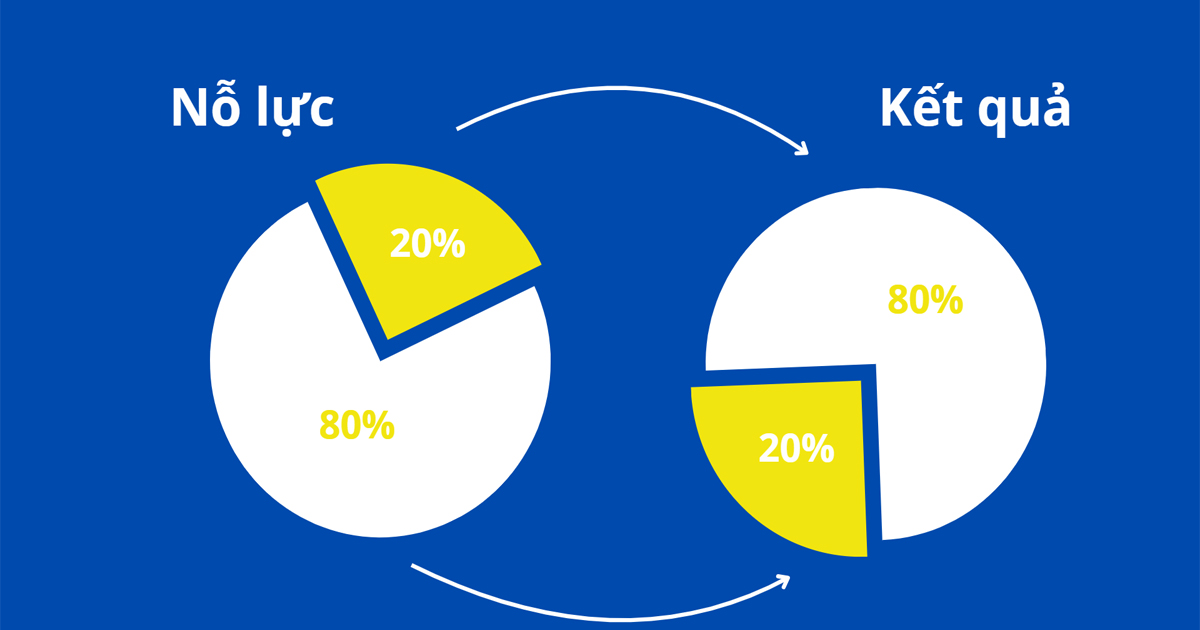 Pareto 80/20 cho rằng 80% kết quả đến từ 20% nguyên nhân