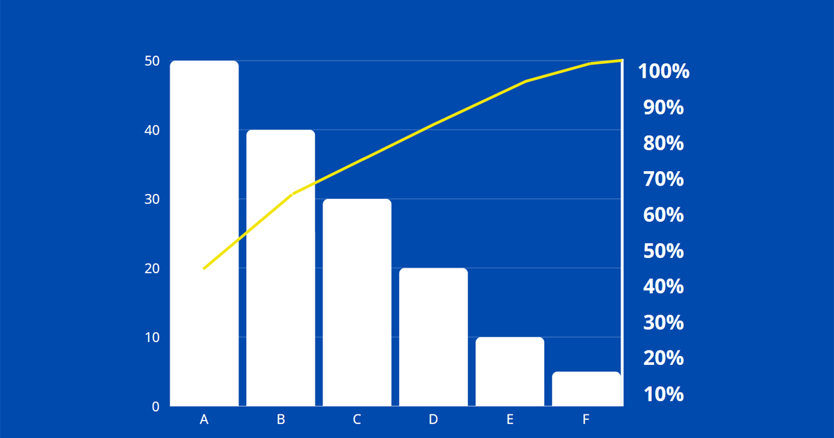 Pareto 80/20 có thể được biểu diễn bằng biểu đồ trực quan với nhiều yếu tố