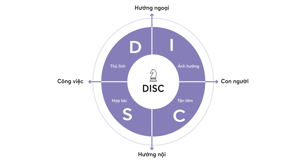 DISC giúp phân tích tính cách và hành vi cá nhân hiệu quả