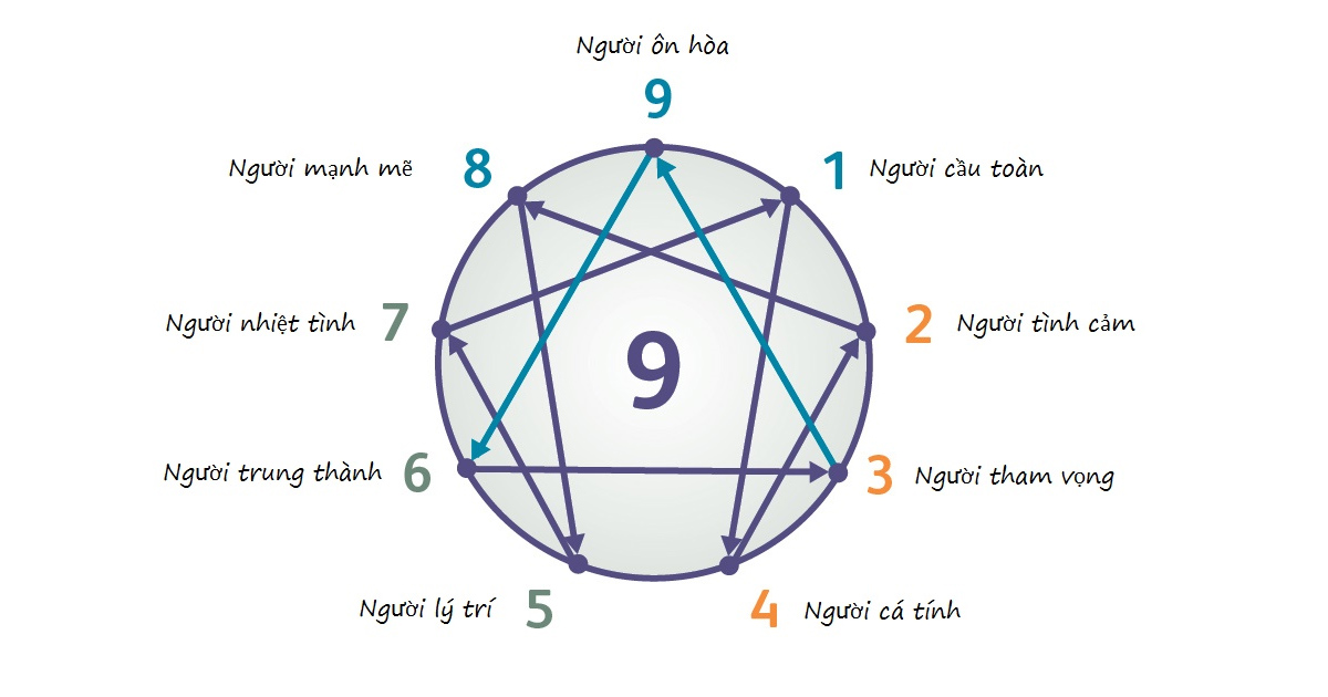 Tìm hiểu kiểu tính cách của bản thân trong 9 kiểu Enneagram và khám phá động lực sâu bên trong
